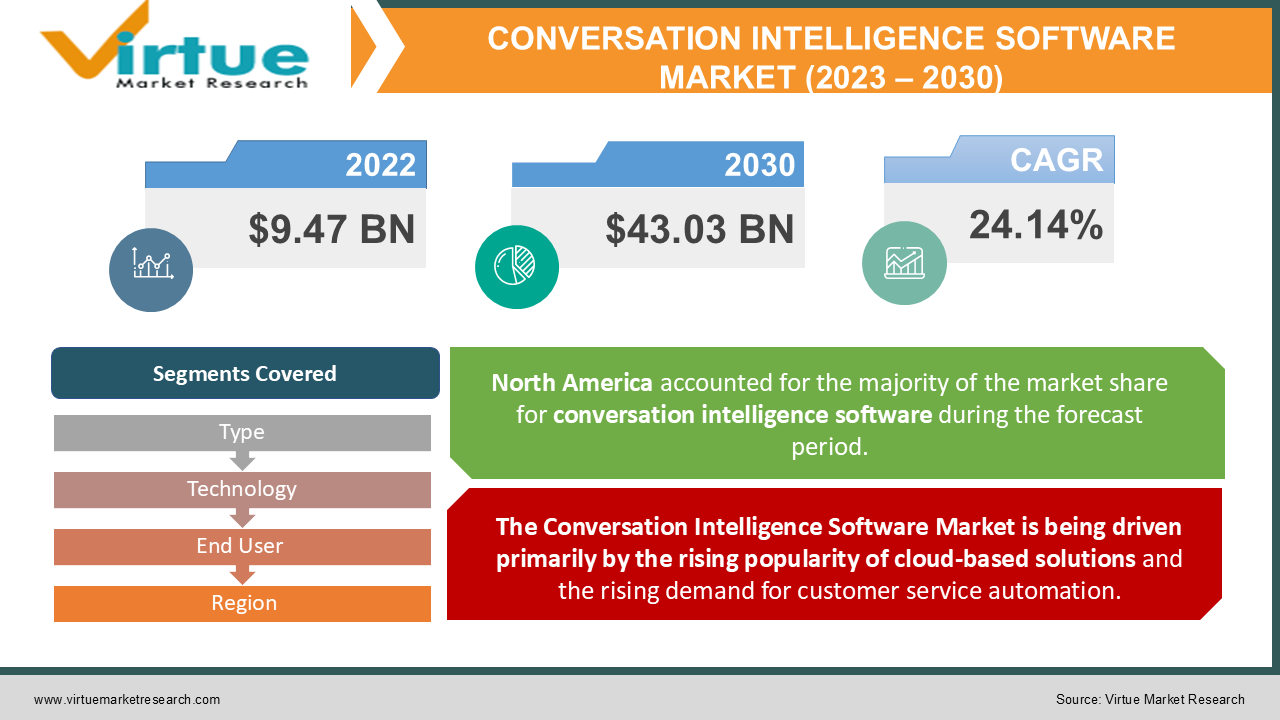 CONVERSATION INTELLIGENCE SOFTWARE MARKET